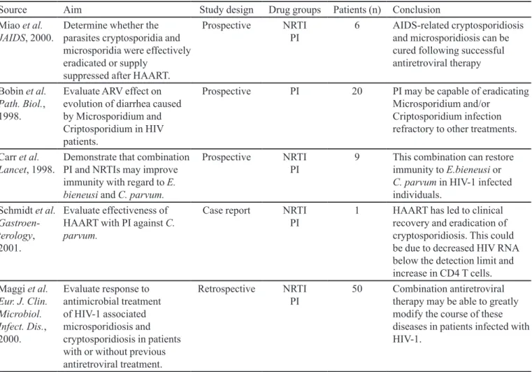 TABLE IV  - Characteristics of studies included in the systematic review, on antiretroviral agents and protozoa