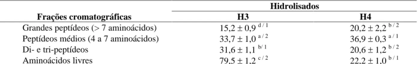 TABELA 2   Teores de peptídeos e de aminoácidos livres das frações cromatográficas dos hidrolisados protéicos de arroz