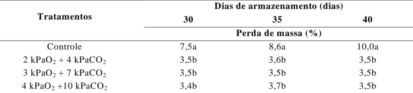 TABELA 2  Valores médios observados de perda de massa em bananas  Prata Anã  armazenadas a 12,5ºC   0,5 o C e 98%
