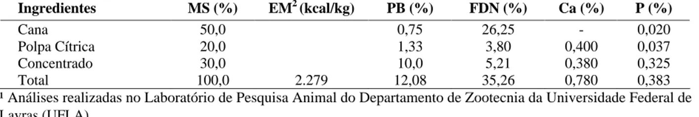TABELA 1   Composição química bromatológica e participação centesimal (% MS) dos ingredientes da dieta total das ovelhas  1 .