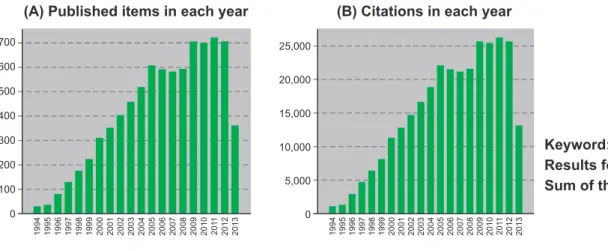 FIGURE 1  - The growing interest in dendrimers evaluated by: (A) publications per year, (B) citations per year