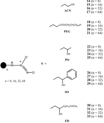 FIGURE 6  -  Schematic representation of PPI dendrimer  functionalized with different ligands and diazeniumdiolates  (adapted from Lu et al., 2011; Sun, et al., 2012).