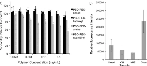 FIGURE 9  - a) Toxicity of naked and dendron functionalized PBD-PEO polymersomes as measured by an MTT assay following 48  hour of incubation with HeLa cells; b) Quantitative comparison of the uptake of naked and dendritic hydroxyl, amine, and guanidine  f
