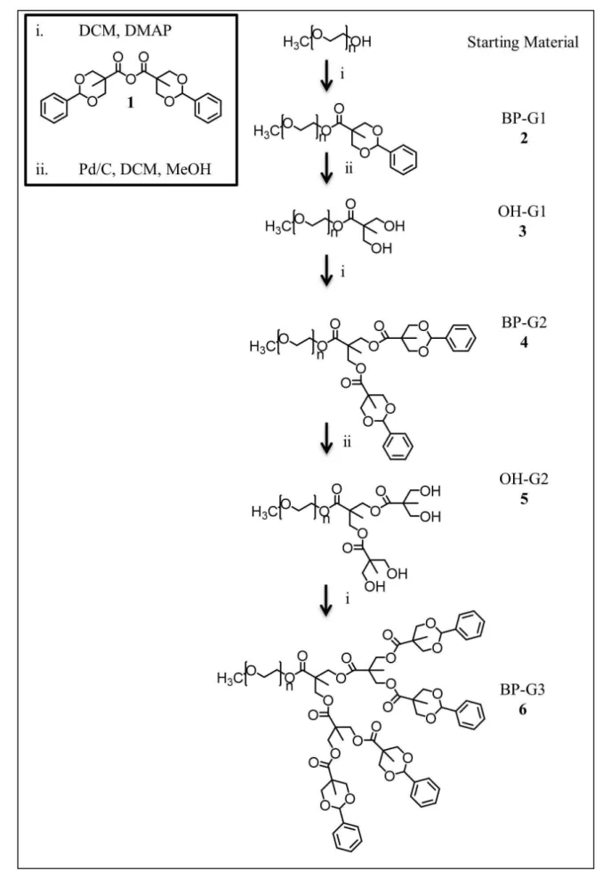 FIGURE 1  - Synthesis of linear-dendritic diblock via divergent dendronization of monomethyl ether PEG alcohol.