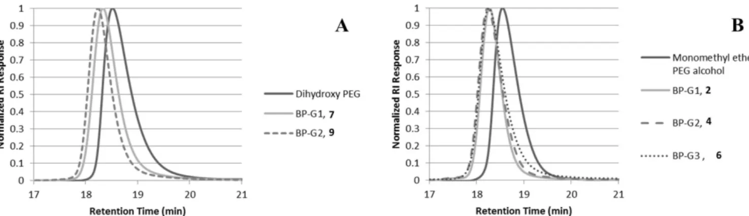 FIGURE 3  - a) GP chromatogram of benzylidene-protected dendritic-linear-dendritic triblocks
