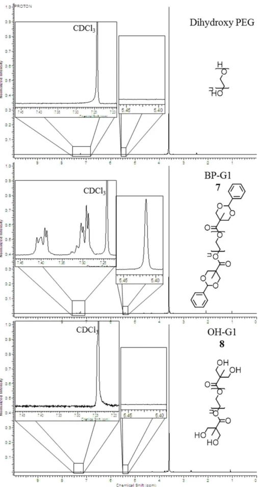 FIGURE 4  -  1 H NMR spectra of dihydroxy PEG starting material, BP-G1 (7), and OH-G1 (8).