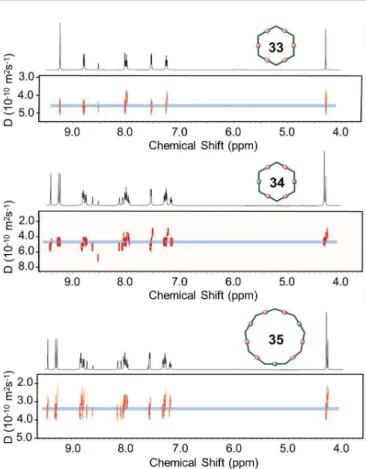 FIGURE 15  – Construction of a trimeric building block  facilitated the synthesis of a large, nine-membered ring and  homo- and hetero-nuclear hexamers in good yields [Chan, Y.-T.; 