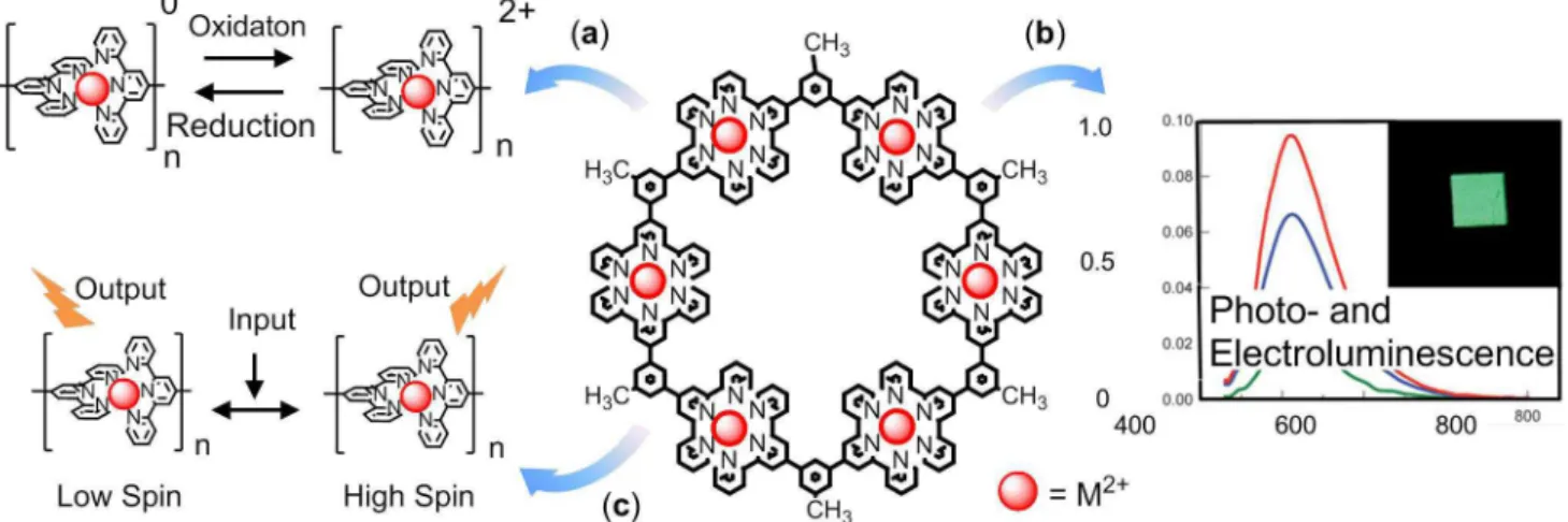 FIGURE 6  - Potential areas of utility for metallofractal materials include (a) energy storage and release, (b) optical devices, and  (c) molecular switches.