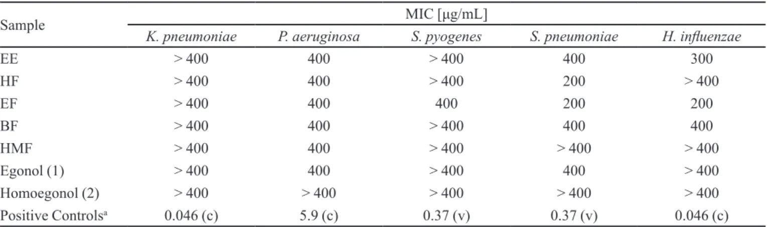 TABLE I  - Minimum inhibitory concentration values (MIC) obtained for the crude ethanolic extract of S