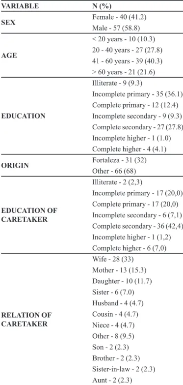 TABLE II  - Medications utilized by the kidney and liver transplant  patients seen by the Pharmaceutical Care service