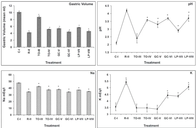 FIGURE 1  - Antiulcer activity of acetone extract of seaweed Turbinaria ornata, Gracilaria crassa and Laurencia papillosa against  pylorus ligation induced gastric ulcer: Gastric Volume, pH, Na and K (Values: mean±SD of four replicates; *P&lt;0.05 compared