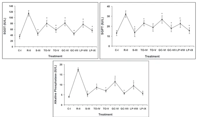 FIGURE 3  - Hepatoprotective activity of seaweed Turbinaria ornata,  Gracilaria crassa and Laurencia papillosa acetone extracts: 