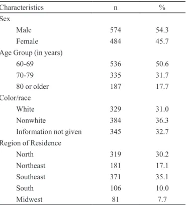 TABLE I  - Demographic characteristics of elderly inpatients (n 