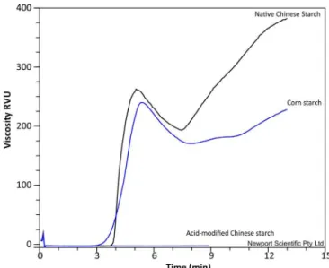 TABLE I  - Physicochemical properties of the starches (Mean ± SD, n = 4)