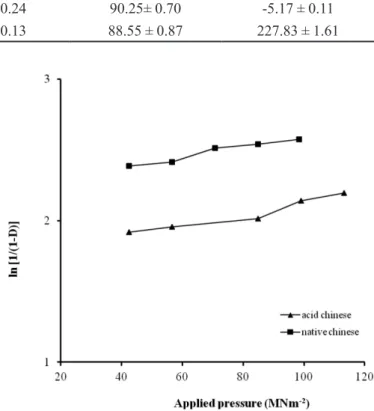 TABLE III  - Parameters derived from density measurements and  from the Heckel and Kawakita plots