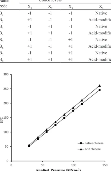 TABLE IV  - Factorial design for the formulation and evaluation of batches Batch 