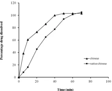 FIGURE 4  - Percentage chloroquine phosphate released over  time for tablet formulations containing 10% w/w of starch binder  at a packing fraction of 0.90.