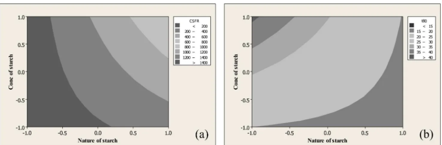 FIGURE 5  - Contour plots of (a) crushing strength friability ratio (CSFR) and (b) dissolution time (t 80 ) of chloroquine phosphate  tablets as a function of the nature of starch and the concentration of starch.