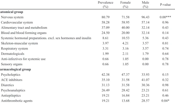 TABLE I  - Drug prescriptions for elderly patients in Brazilian long-term institutions (Southeastern Brazil, 2010) Prevalence  (%) Female (%) Male (%) P-value Anatomical group Nervous system 80.79 71.58 96.43 0.00*** Cardiovascular system 58.28 58.95 57.14