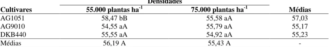 TABELA 2   Resultados médios dos teores de FDN (%) das cultivares em função das densidades, considerando a