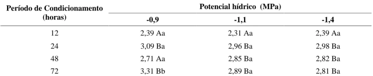 TABELA 4   Valores médios do T 50  (dias) de sementes de Brachiaria brizantha em função do período de condicionamento e do potencial hídrico