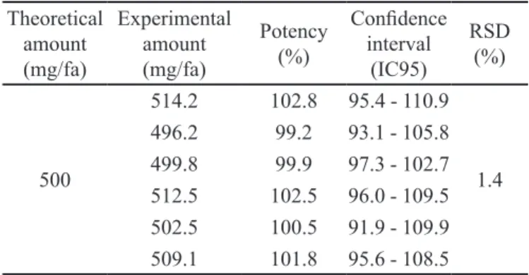 TABLE III  - Between-day precision data of the CFTX bioassay. 