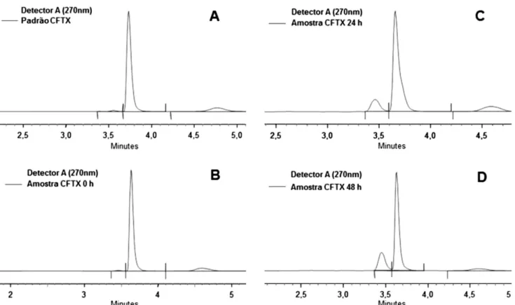 TABLE VI  - Robustness data of the CFTX bioassay validation tested at 100% theoretical sample concentration