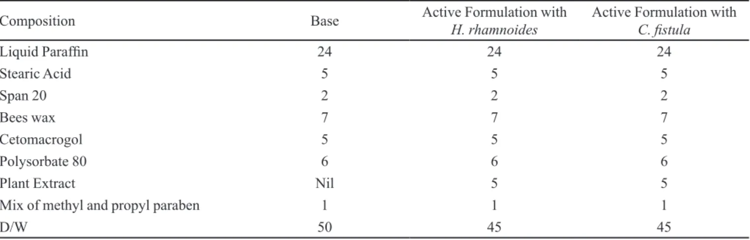 TABLE I  - Composition of emulsions (% w/w)