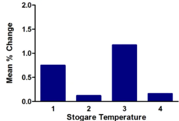 FIGURE 1  - Mean % changes in the conductivity of base from  zero time to 60 days. 1= 8 °C, 2= 25 °C, 3= 40 °C, 4= 40 °C +  75% RH.