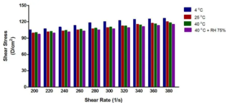 FIGURE 5  - Rheogram of control formulation at different  temperature after 2 months. Temperatures tested were 8  o C (blue  bars), 25  o C (red bars), 40  o C (green bars), and 40  o C + 75% RH  (violet bars).