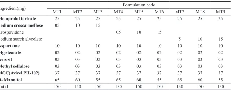 TABLE I  - Formulation of metoprolol tartrate fast dissolving tablets prepared by direct compression method