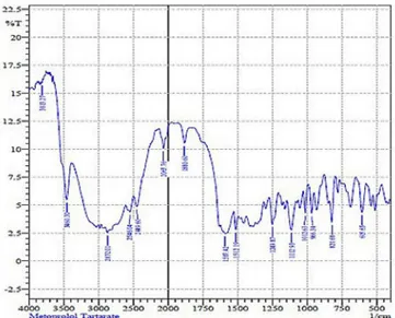 FIGURE 2  - FT-IR spectrum of metoprolol tartrate with sodium  croscarmellose.