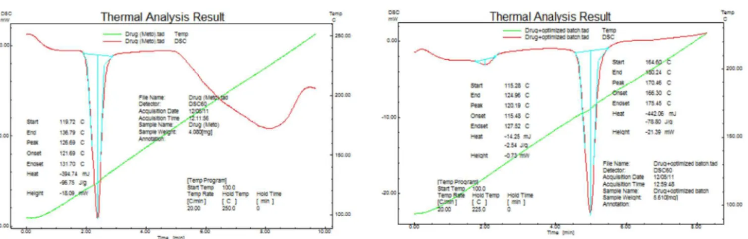 FIGURE 6  – DSC analysis of metoprolol tartrate. FIGURE 7  - DSC analysis of metoprolol tartrate with optimized  FDT formulation.