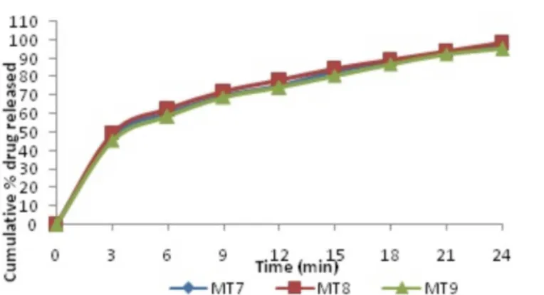 FIGURE 10  - In vitro release of metoprolol tartrate from tablets  of MT7 to MT9.