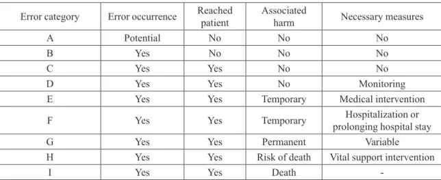 FIGURE 1  - Classiication of seriousness of medication errors according to the National Coordinating Council for Medication Error  Reporting and Prevention (NCCMERP).