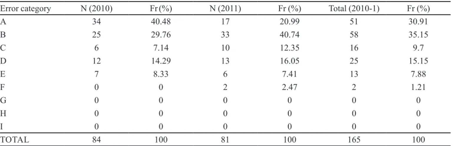 TABLE I  - Seriousness classiication for medication errors according to the National Coordinating Council for Medication Error  Reporting and Prevention (NCCMERP), HCPA, 2010 - 2011 (N=165)