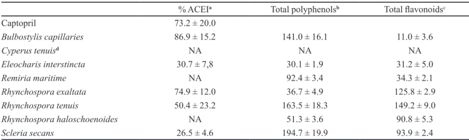 TABLE I  - ACE inhibition percentages, total polyphenols and lavonoids amounts for the analyzed Cyperaceae species