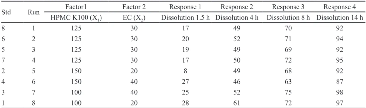 TABLE II  - Formulation of loating tablets of hydralazine