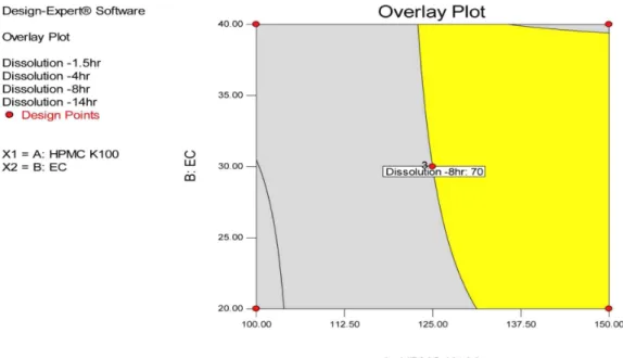 FIGURE 1  - Overlay plot indicating the region of optimal process variable settings in the development of loating tablets of  hydralazine hydrochloride.