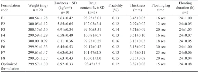 TABLE V  -  Comparison of percentage ofdrug release between the  experimented (E) and predicted (P) values for the most probable  optimal formulation