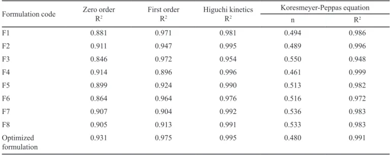 FIGURE 3  - FTIR spectra of a. Pure drug b. Optimized formulation C.HPMC K100M d.Ethyl cellulose.
