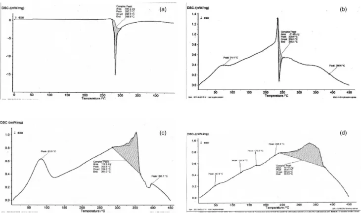 FIGURE 4  - DSC thermograms of the pure drug (a), the optimized formulation (b), HPMC K 100M (c) and ethyl cellulose (d).