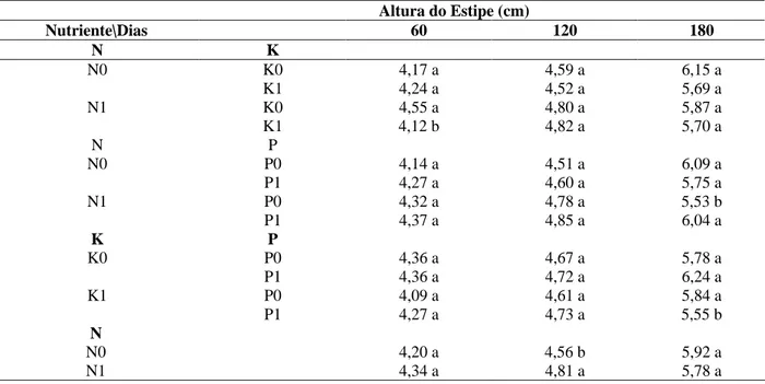 TABELA 1  Altura do estipe de mudas de palmeira Rhapis excelsa submetida a adubações semanais de N, P e K, durante 180 dias.