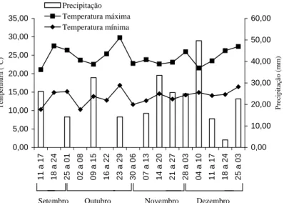 FIGURA 2    Temperaturas máximas e mínimas ( 0 C) e precipitação pluvial (mm) semanais durante o  cultivo 2