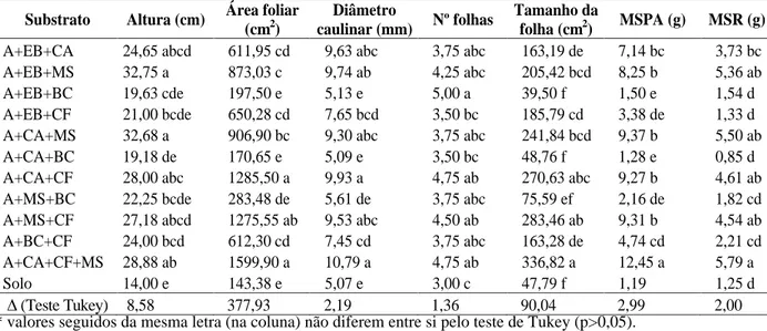 TABELA  3    Resumo da análise de variância da altura, diâmetro caulinar, área foliar, número de folhas, tamanho da folha,  massa  seca  da  parte  aérea  (MSPA)  e  massa  seca  das  raízes  (MSR)  em  mudas  de  mamonas  cultivadas  em substratos compost