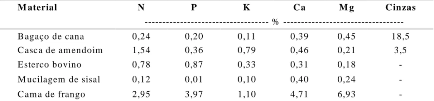 TABELA  1    Composição química das fontes de matéria orgânica utilizadas na formulação dos substratos