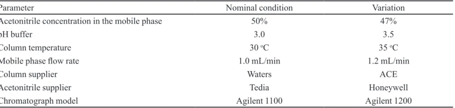 TABLE I  - Analytical parameters and variations for the robustness evaluation of the chromatographic method for simultaneous AS  and MQ quantiication
