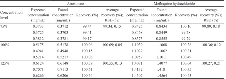 TABLE III  - Results of the recovery analysis of AS and MQ in tablets