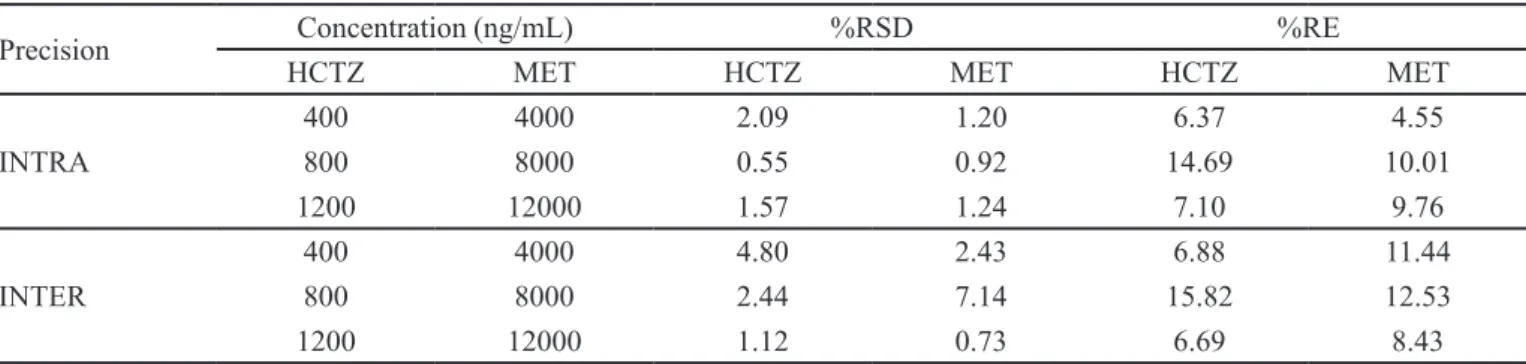 TABLE II  - Results of precision of hydrochlorothiazide and metoprolol tartarate in human plasma