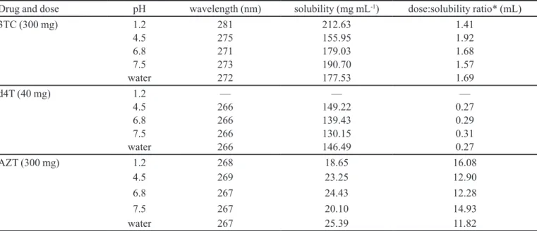 TABLE II  - Solubility at 37 °C and dose:solubility ratio of 3TC, d4T and AZT for each media used obtained through equilibrium  method